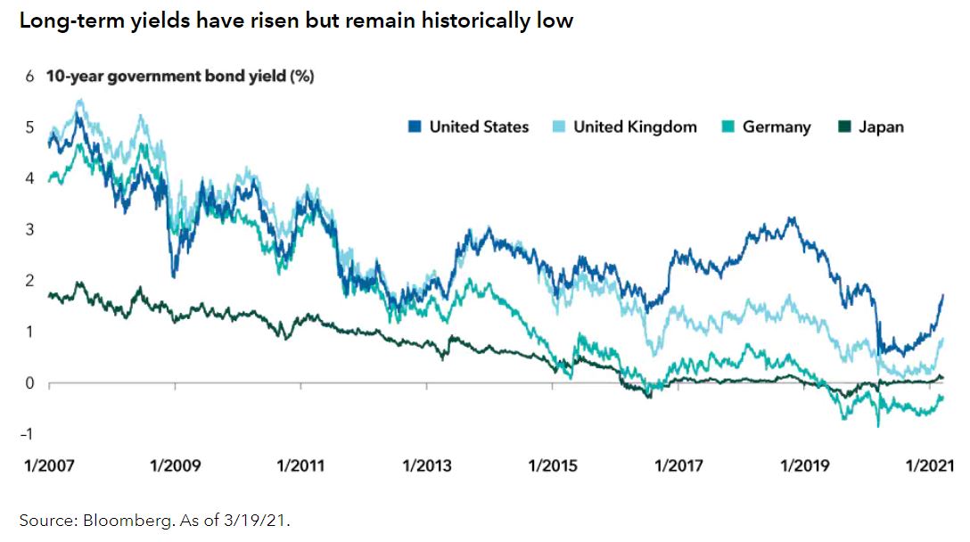 4 Reasons Not To Fear Rising Interest Rates | E2E Financial, LLC