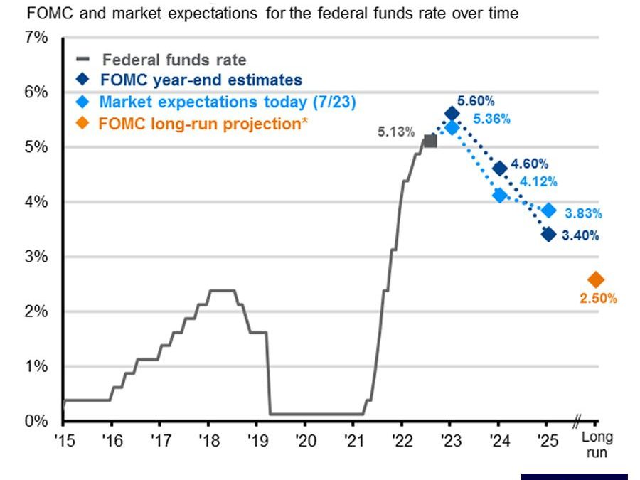 Does the Fed Funds Rate Matter?