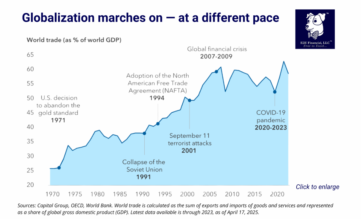 Globalization isn’t dead. It’s changing. | E2E Financial, LLC